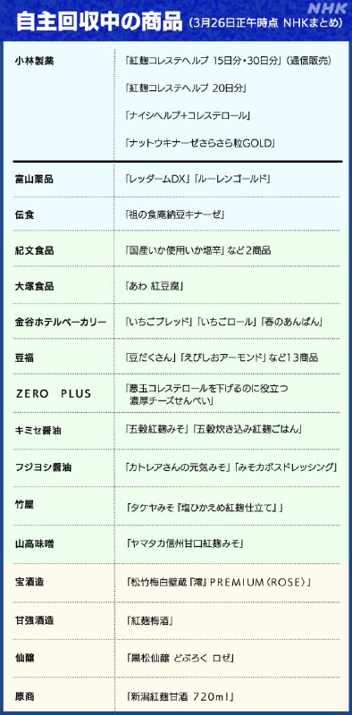 服用日本小林制药“红麹”（红曲）保健品的住院人数增至76人，另有1人死亡，该名死者自2021年4月起一直购买该保健品