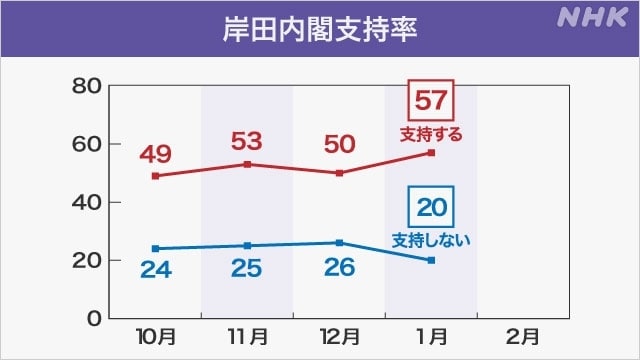 NHK从1月8日起，以日本全国年满18岁的人为对象，通过电话和手机号码随机跳号的形式进行了为期三天的民意调查