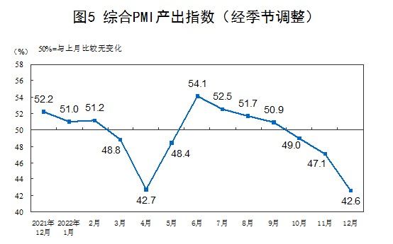 12月份，中国制造业采购经理指数、非制造业商务活动指数和综合PMI产出指数分别为47.0%、41.6%和42.6%，均低于上月