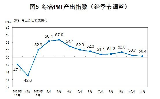 11月份，中国制造业采购经理指数（PMI）为49.4%，比上月下降0.1个百分点