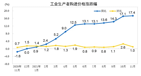 2021年11月份，中国全国居民消费价格同比上涨2.3%