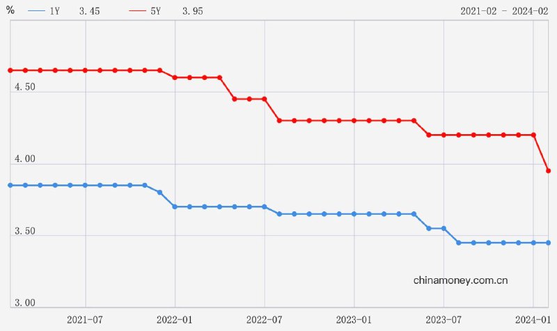 中国人民银行20日宣布：5年期以上贷款市场报价利率（LPR）下调25个基点至3.95%，降幅之大远超预期；1年期LPR维持3.45%不变