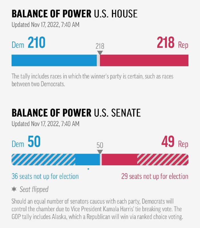 美国中期选举计票结果显示，在众议院共和党已取得218席，民主党取得210席，共和党夺得众议院的控制权