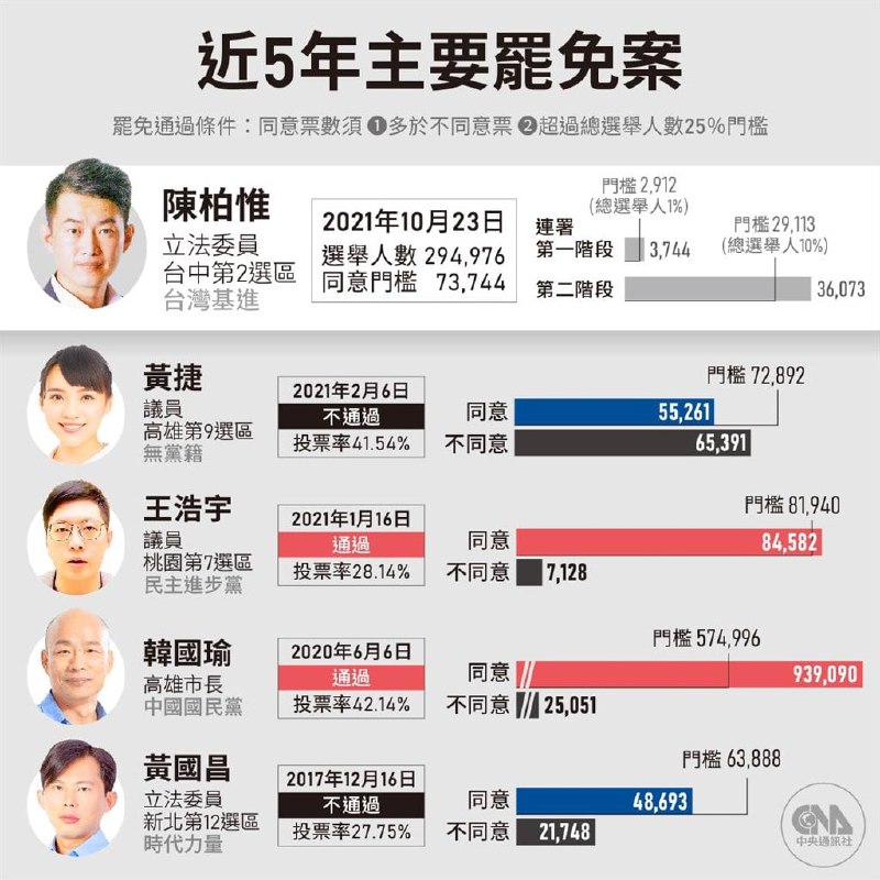 台中第2选区台湾基进立委陈柏惟罢免案今天投票，陈柏惟服务处晚间自行宣布罢免通过，承认努力不够，感谢大家协助与支持