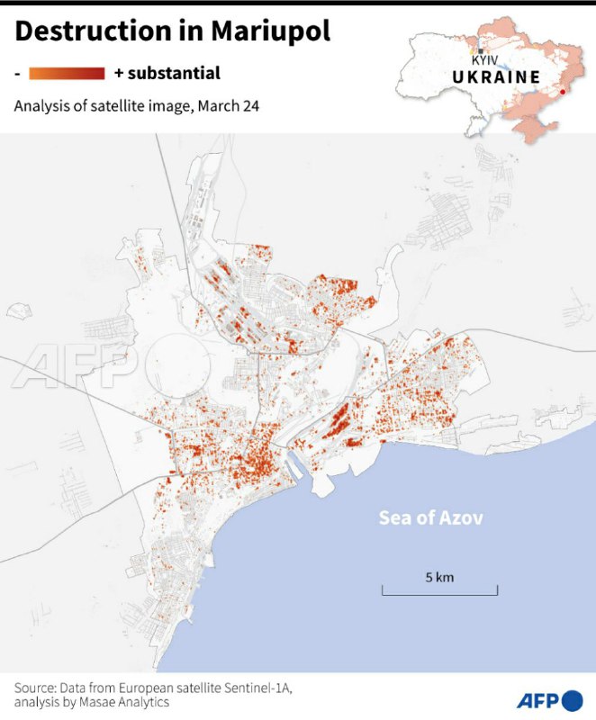 乌方官员向法新社表示，自入侵发生以来，马里乌波尔至少已有5000人遇难