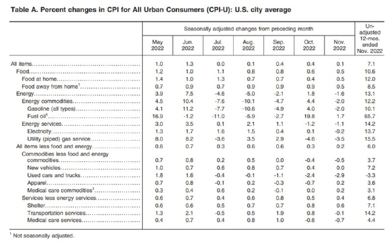 美国劳工部公布11月CPI同比升7.1%，环比上月升0.1%