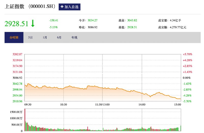 内地三大股指集体跳水，跌幅均逾5%，其中上证指数跌穿3000点；沪指和沪深300指数创2020年2月武汉疫情以来最大单日跌幅；恒生指数亦失守20000点；离岸人民币跌破6.6关口，在岸人民币报6.5544，创去年4月以来新低
