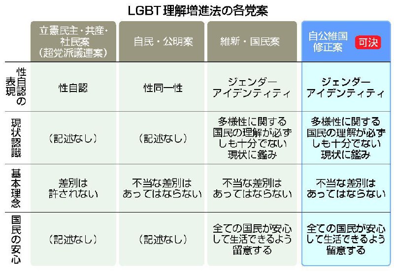 日本参议院内阁委员会15日以执政党等多数赞成通过了《LGBT理解增进法案》，财政金融委员会以自民和公明两党多数赞成通过了《防卫财源特别措施法案》