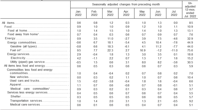 美国劳工部公布7月CPI同比升8.5%，环比持平