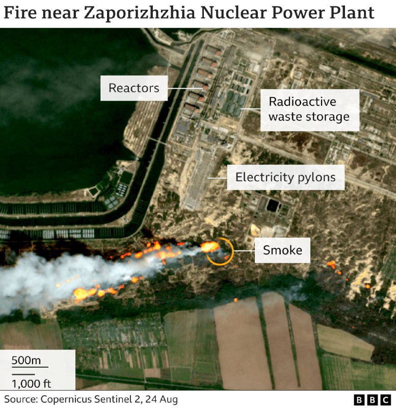 由于扎波罗热核电站附近发生的火灾破坏了输电线路，乌克兰国家电网对该核电站的供电于8月24日被切断数小时，现已恢复供电