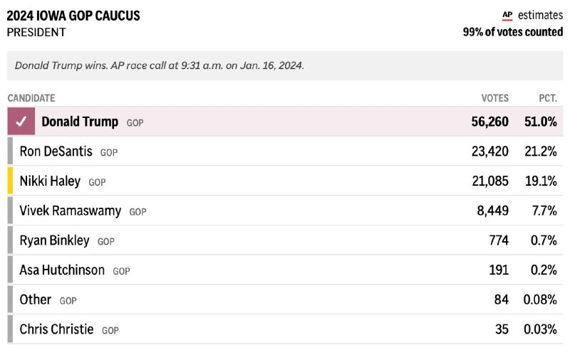 美国前总统特朗普在美国2024年总统选举共和党艾奥瓦州党团会议中以大幅领先胜出，佛罗里达州州长罗恩·德桑蒂斯位列第二，小幅度领先于美国前常驻联合国代表妮基·黑利