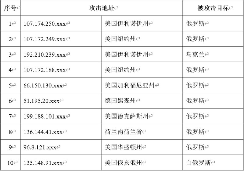 中国国家互联网应急中心监测发现，2月下旬以来持续有境外组织攻击控制中国境内计算机、进而对俄罗斯、乌克兰、白俄罗斯进行网络攻击