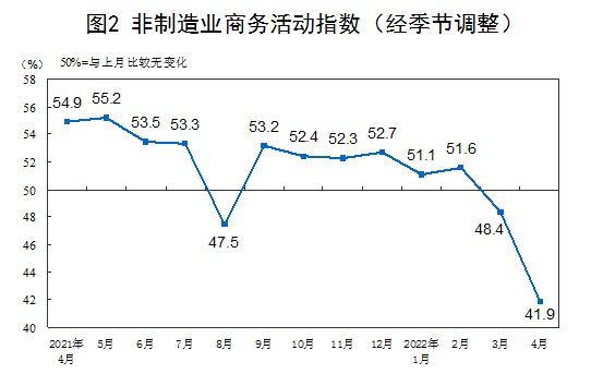 4月份，中国制造业采购经理指数（PMI）为47.4%，比上月下降2.1个百分点，低于临界点，制造业总体景气水平继续回落